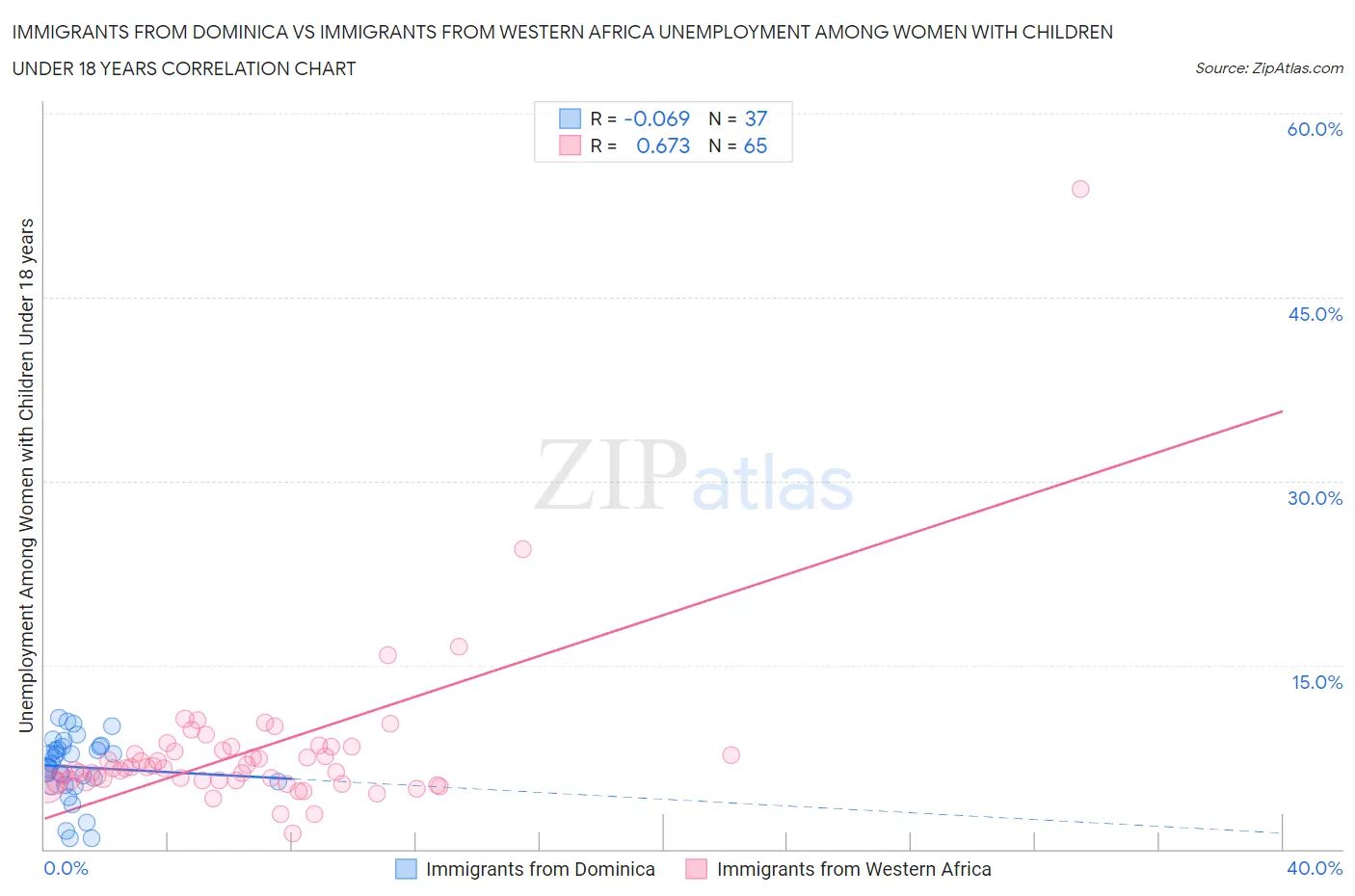 Immigrants from Dominica vs Immigrants from Western Africa Unemployment Among Women with Children Under 18 years