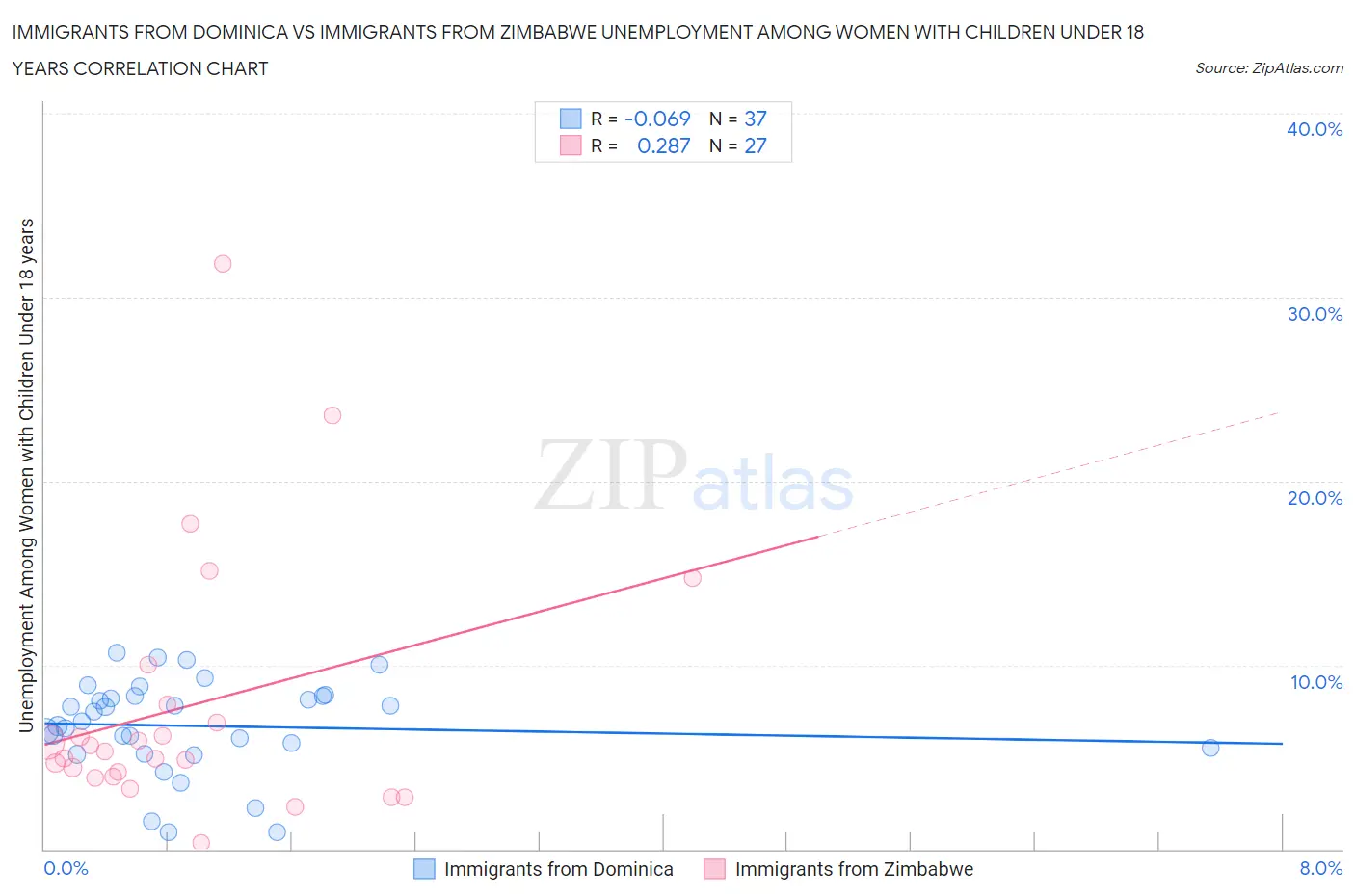 Immigrants from Dominica vs Immigrants from Zimbabwe Unemployment Among Women with Children Under 18 years