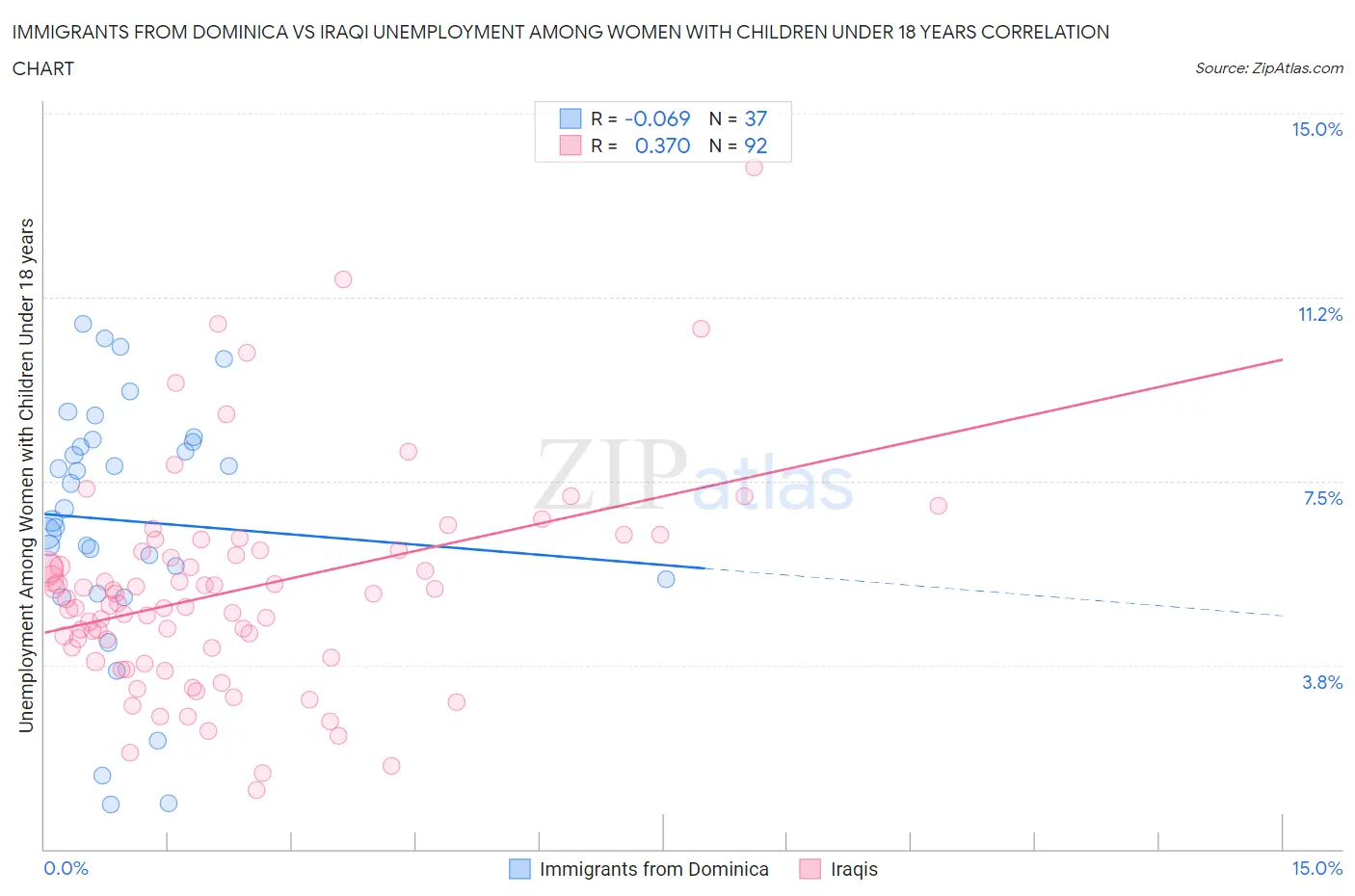 Immigrants from Dominica vs Iraqi Unemployment Among Women with Children Under 18 years