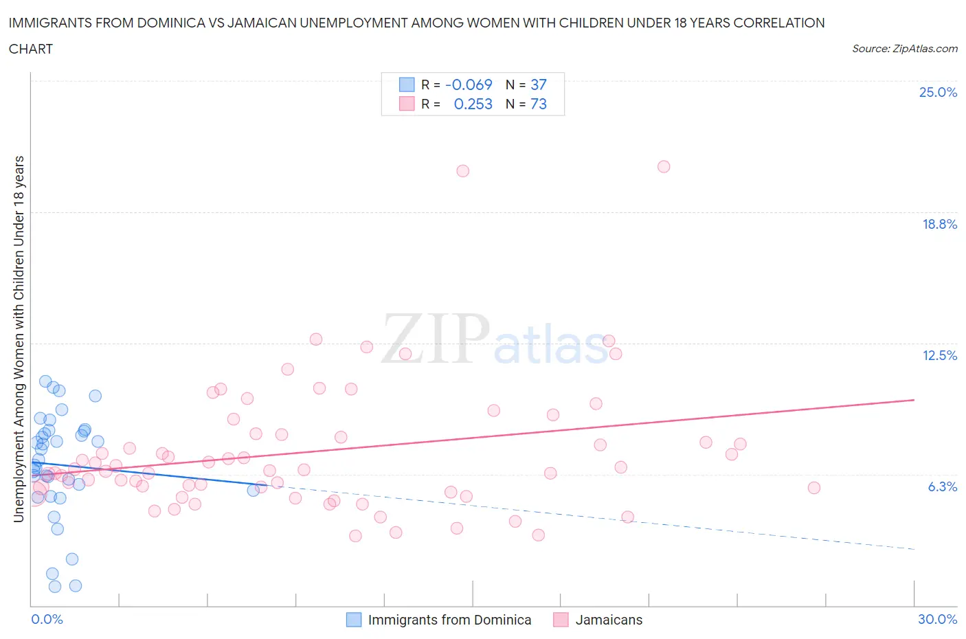 Immigrants from Dominica vs Jamaican Unemployment Among Women with Children Under 18 years