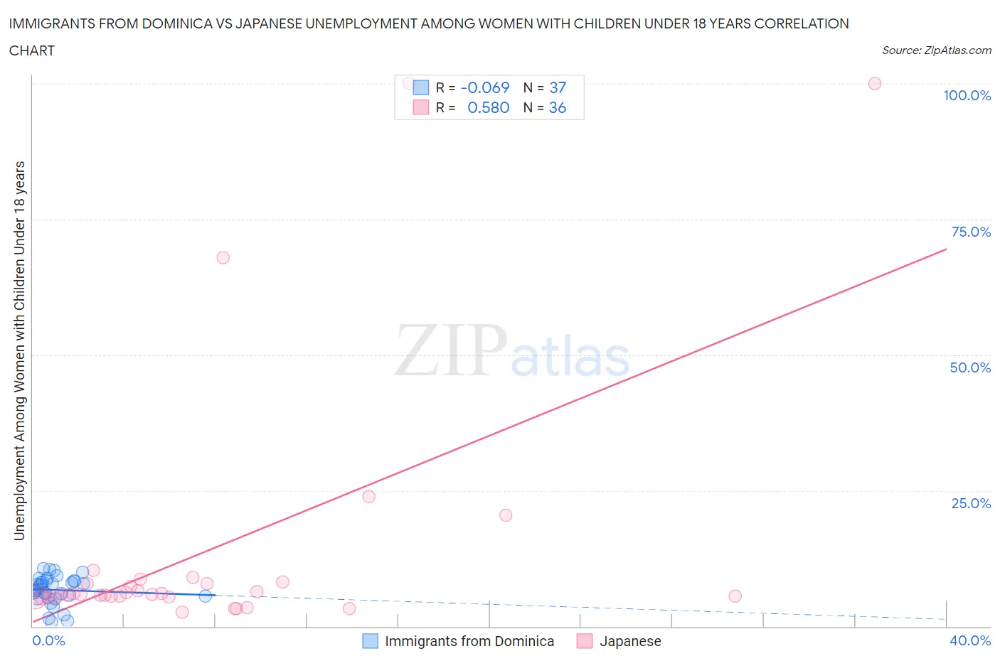 Immigrants from Dominica vs Japanese Unemployment Among Women with Children Under 18 years