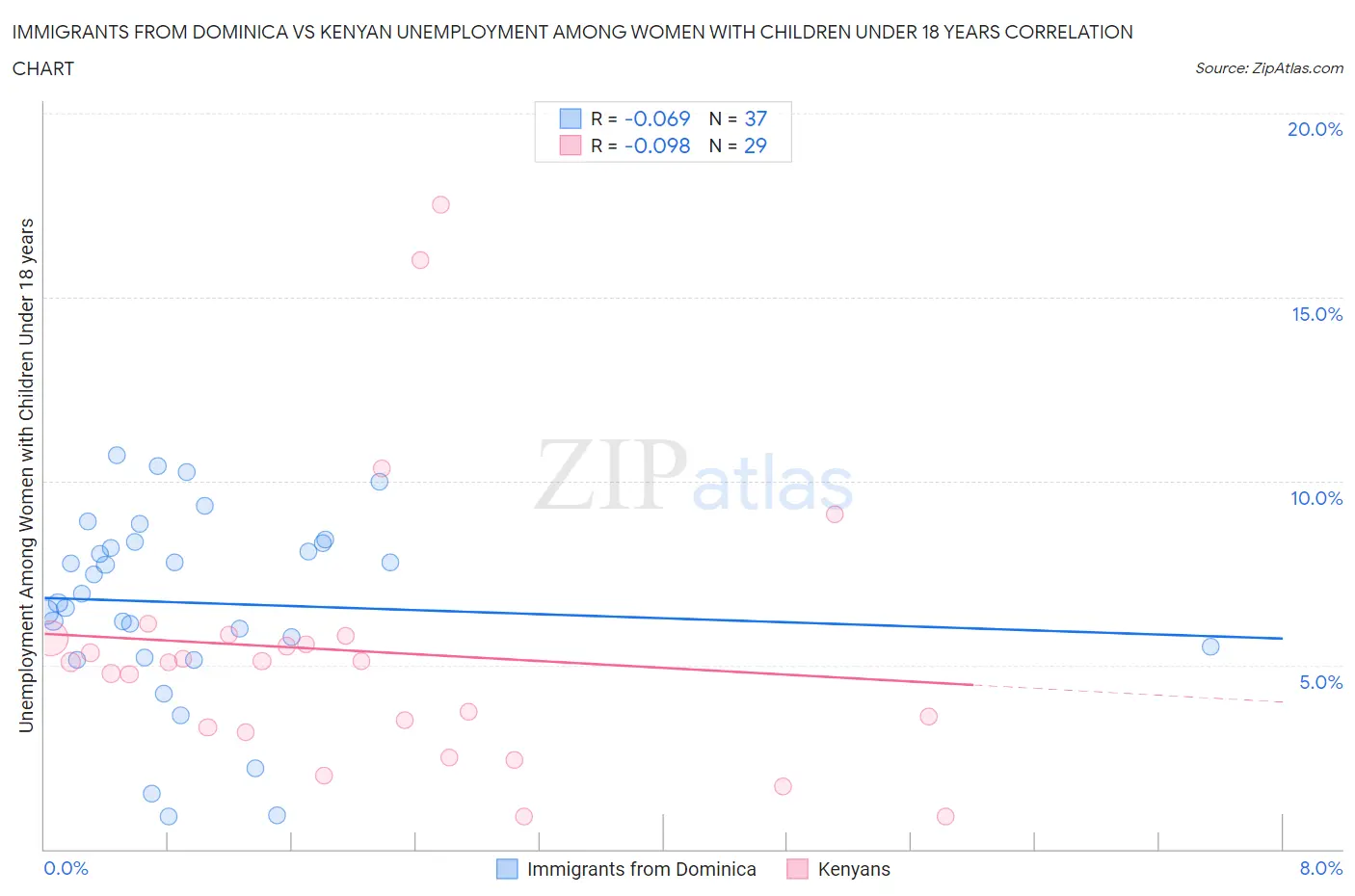 Immigrants from Dominica vs Kenyan Unemployment Among Women with Children Under 18 years