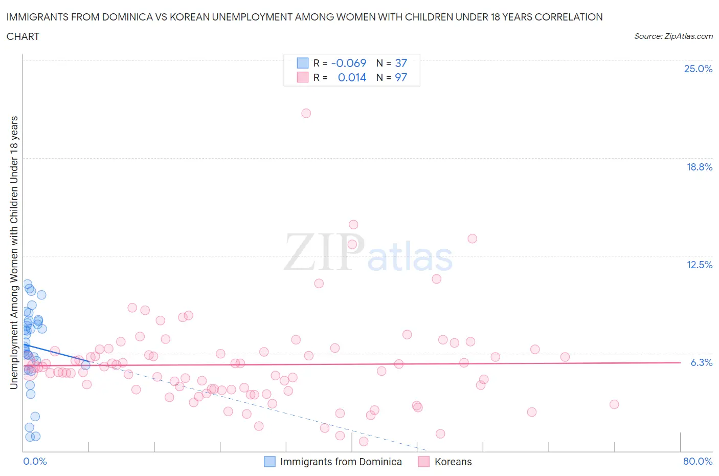 Immigrants from Dominica vs Korean Unemployment Among Women with Children Under 18 years