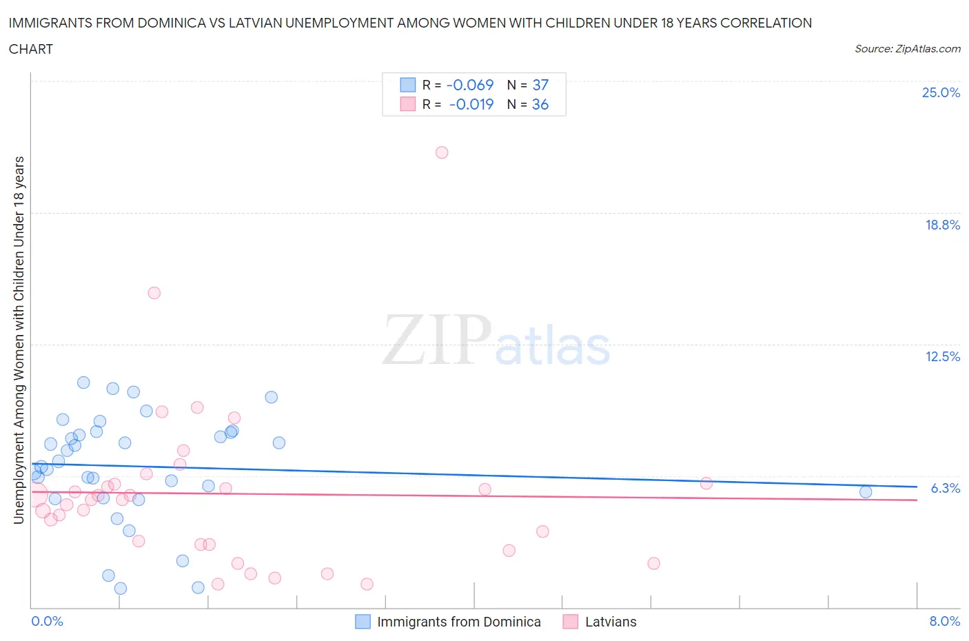 Immigrants from Dominica vs Latvian Unemployment Among Women with Children Under 18 years