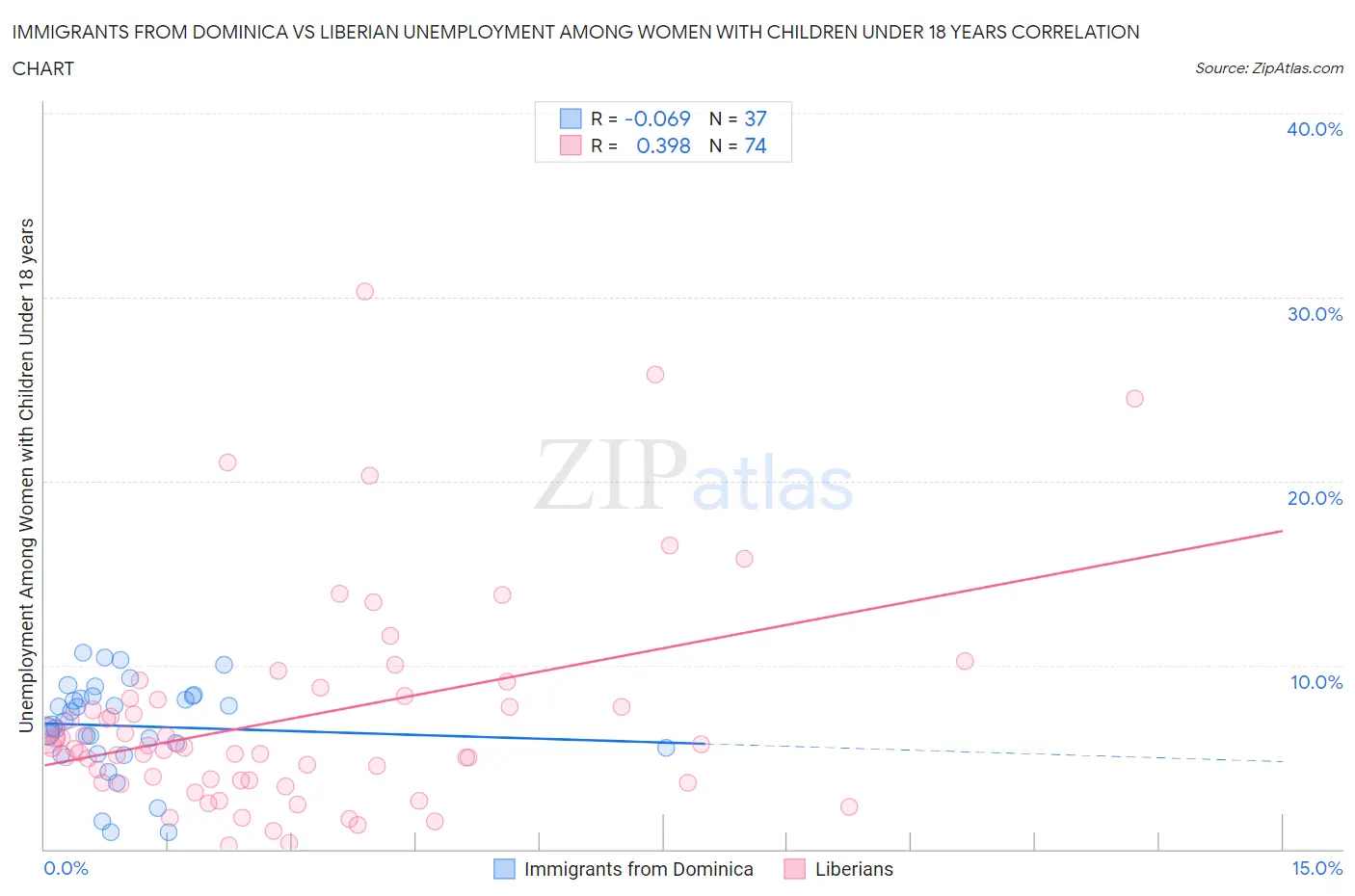 Immigrants from Dominica vs Liberian Unemployment Among Women with Children Under 18 years