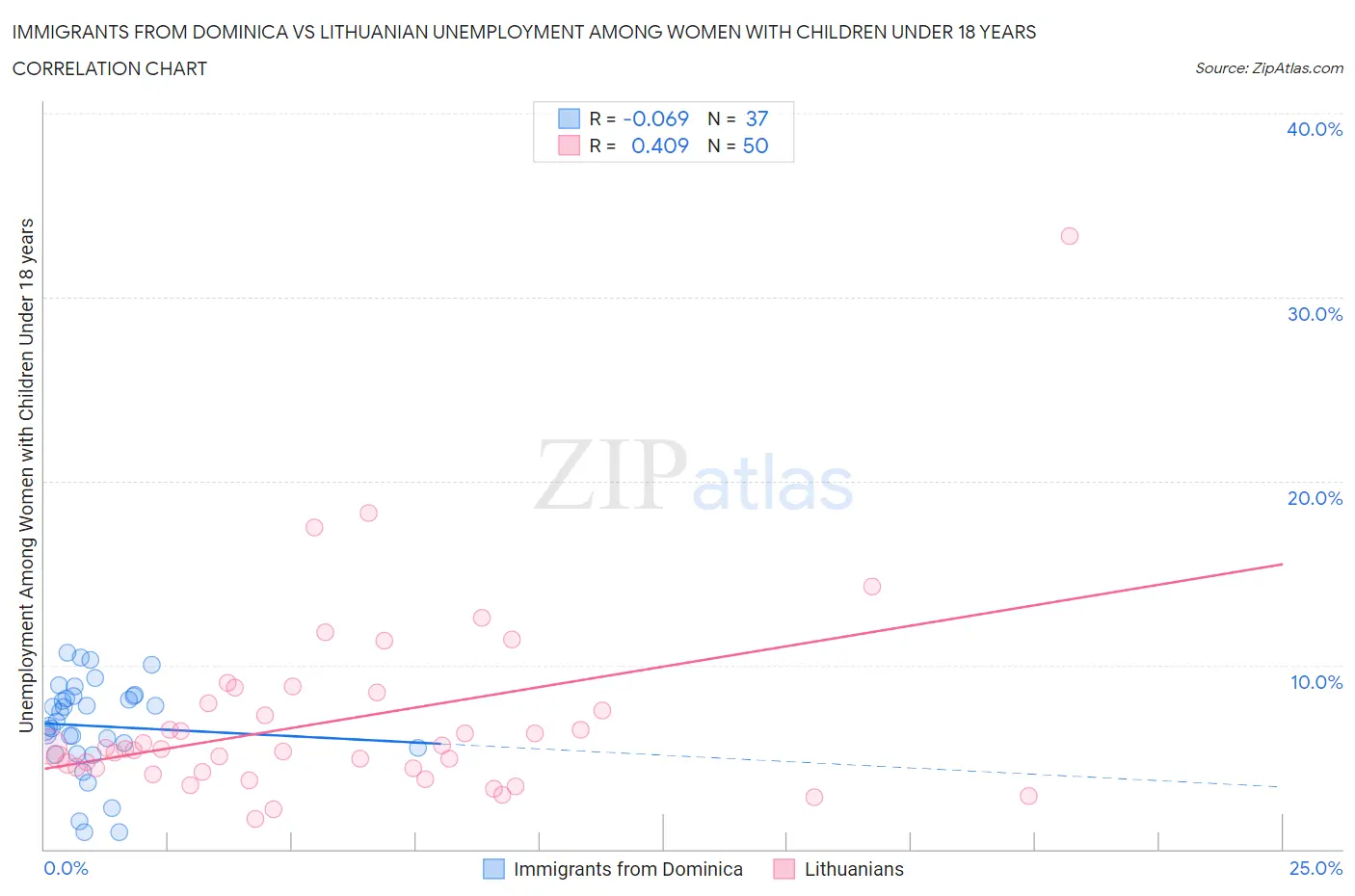 Immigrants from Dominica vs Lithuanian Unemployment Among Women with Children Under 18 years
