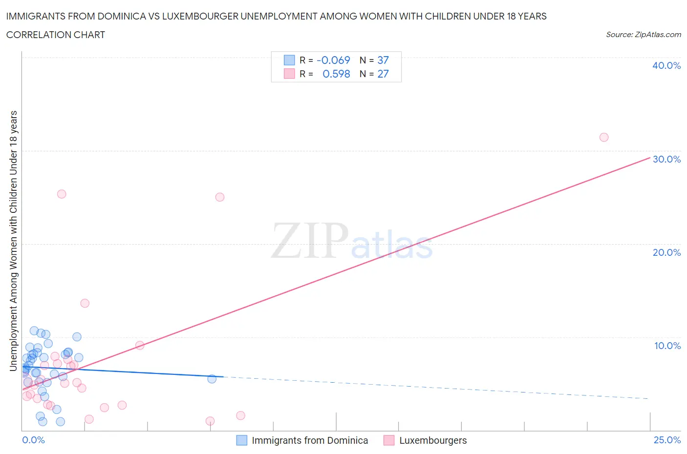 Immigrants from Dominica vs Luxembourger Unemployment Among Women with Children Under 18 years