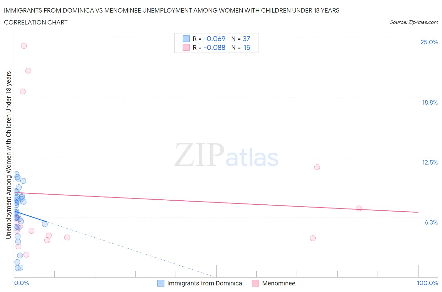 Immigrants from Dominica vs Menominee Unemployment Among Women with Children Under 18 years