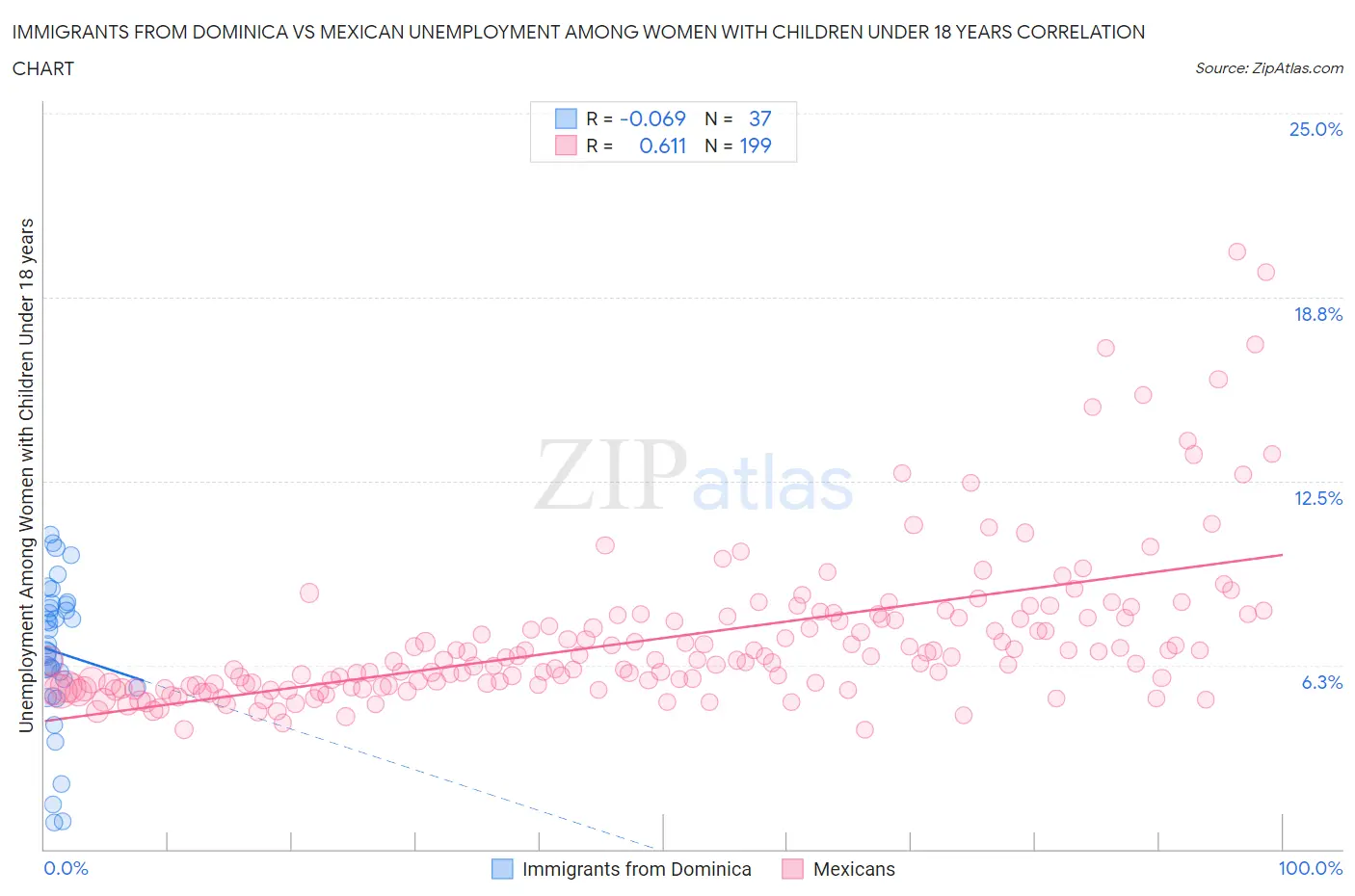 Immigrants from Dominica vs Mexican Unemployment Among Women with Children Under 18 years