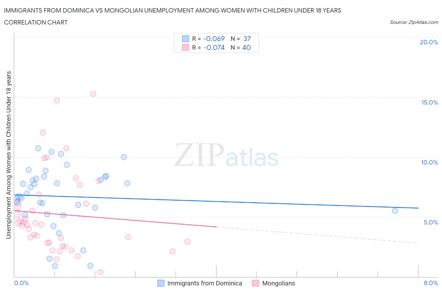 Immigrants from Dominica vs Mongolian Unemployment Among Women with Children Under 18 years