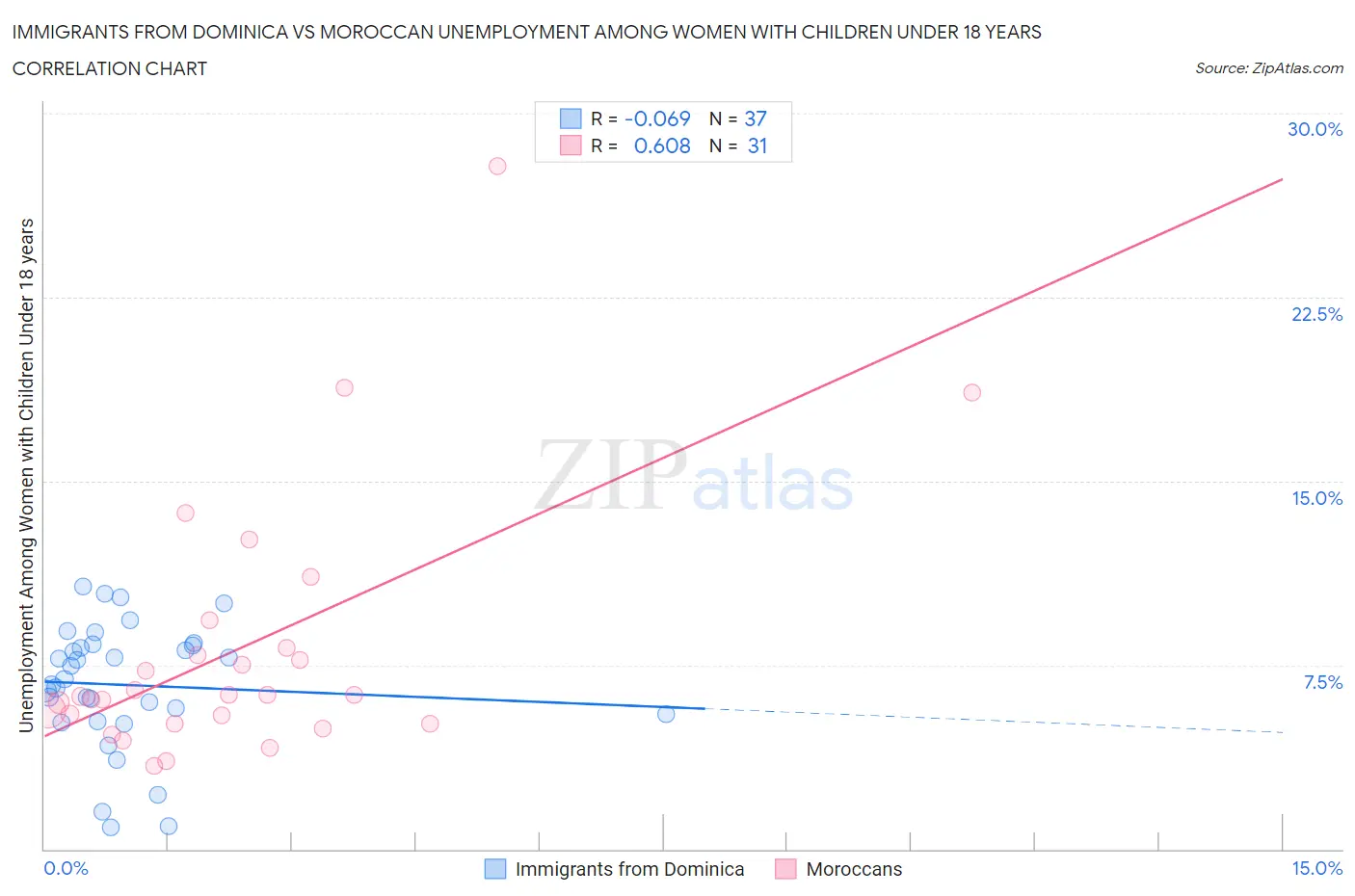 Immigrants from Dominica vs Moroccan Unemployment Among Women with Children Under 18 years
