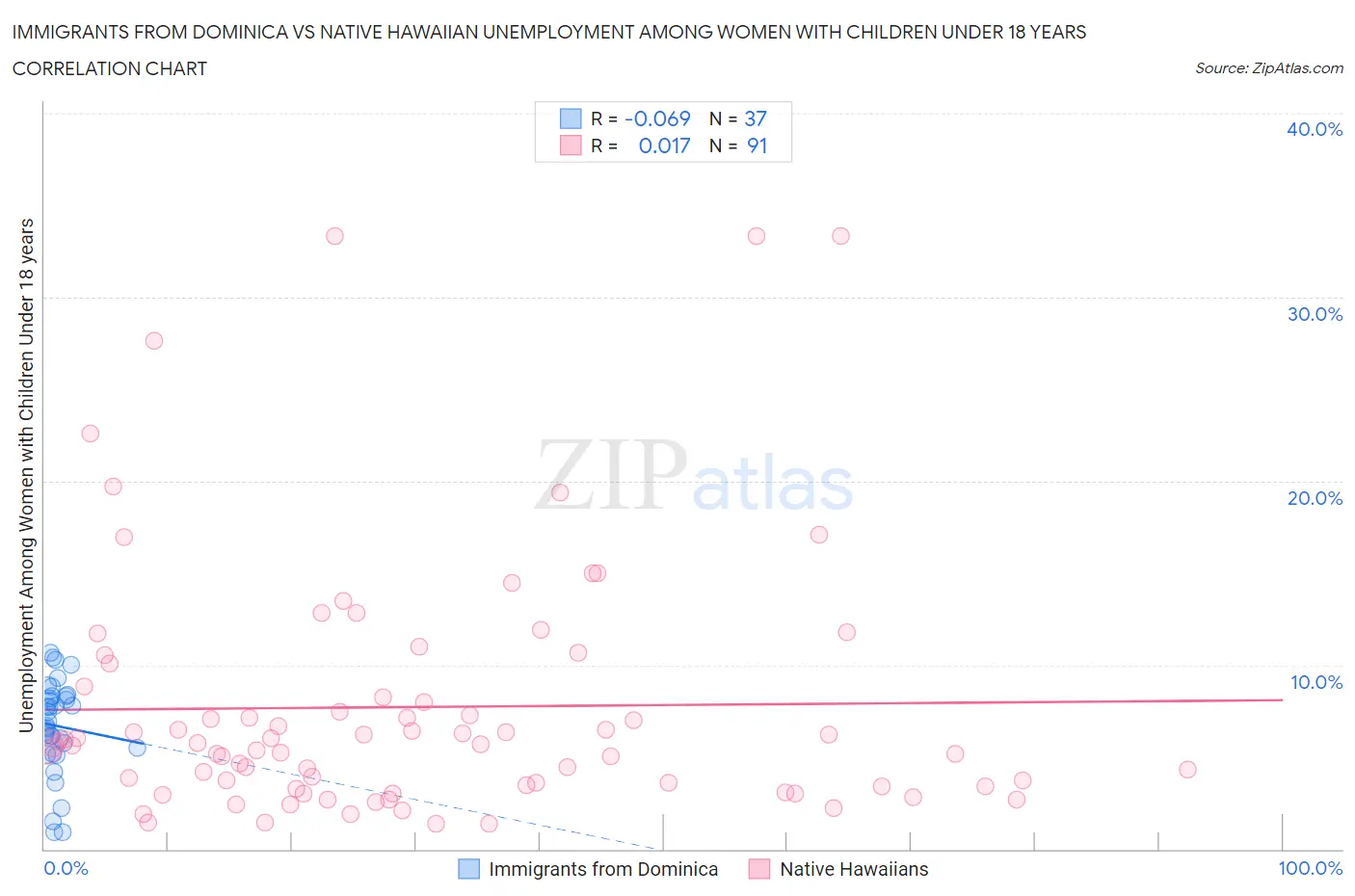 Immigrants from Dominica vs Native Hawaiian Unemployment Among Women with Children Under 18 years