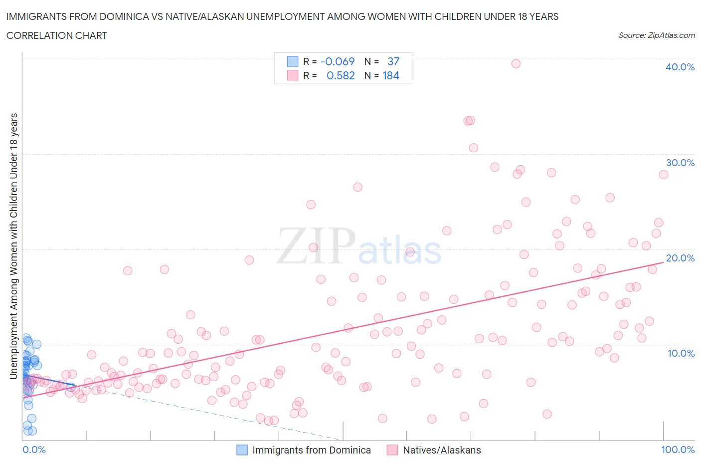 Immigrants from Dominica vs Native/Alaskan Unemployment Among Women with Children Under 18 years