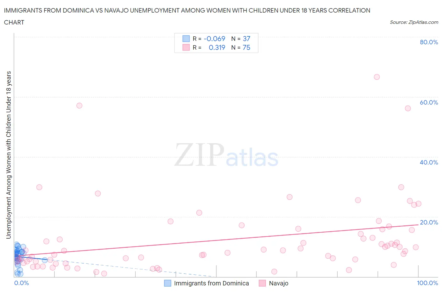 Immigrants from Dominica vs Navajo Unemployment Among Women with Children Under 18 years