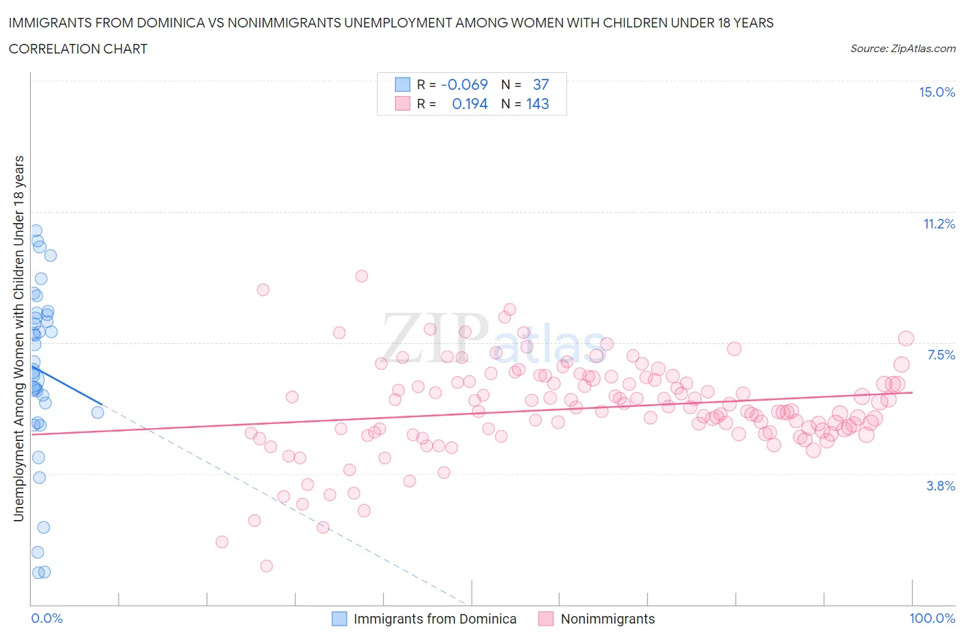 Immigrants from Dominica vs Nonimmigrants Unemployment Among Women with Children Under 18 years