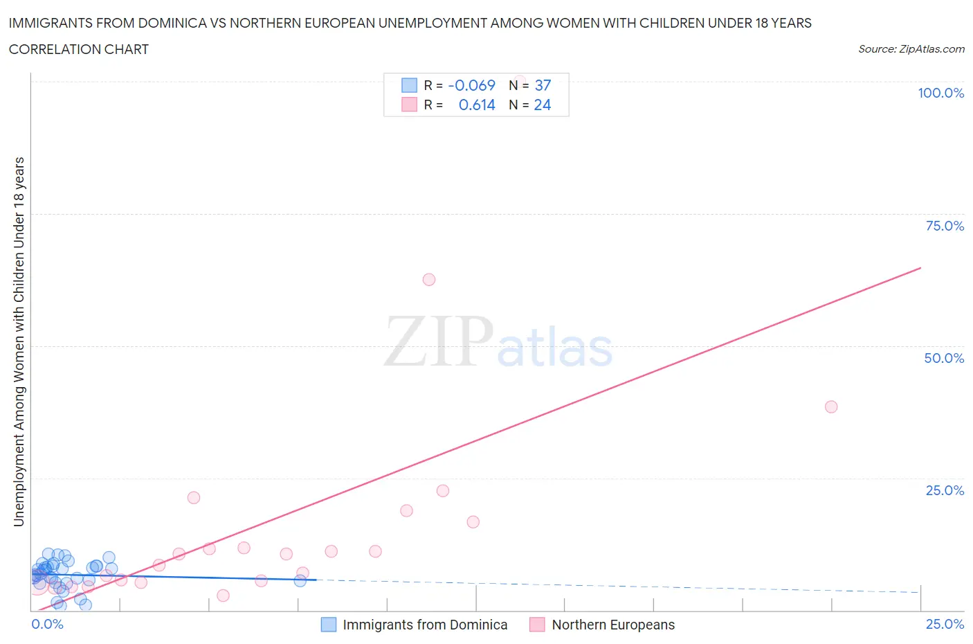 Immigrants from Dominica vs Northern European Unemployment Among Women with Children Under 18 years