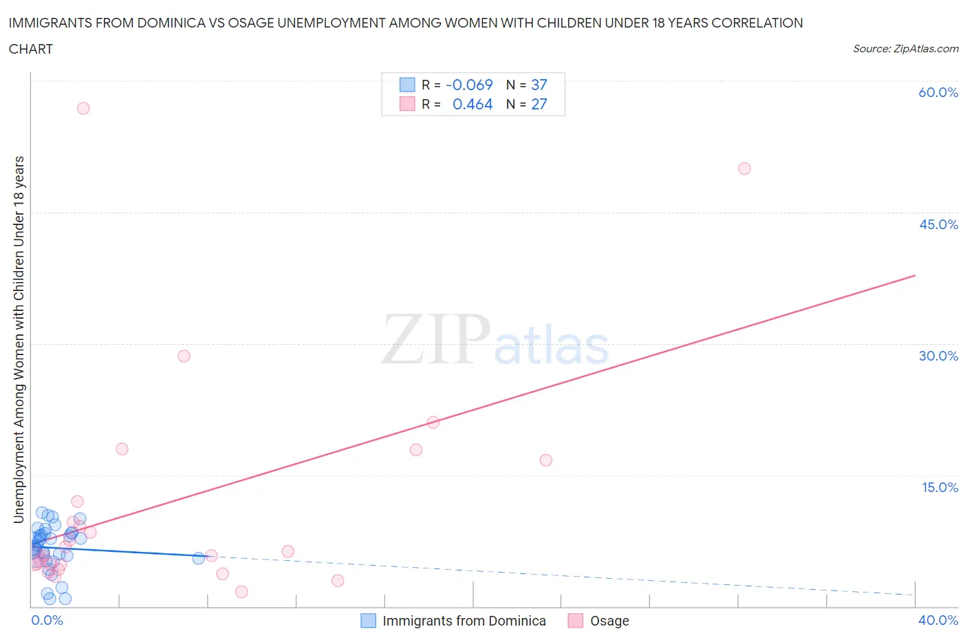 Immigrants from Dominica vs Osage Unemployment Among Women with Children Under 18 years
