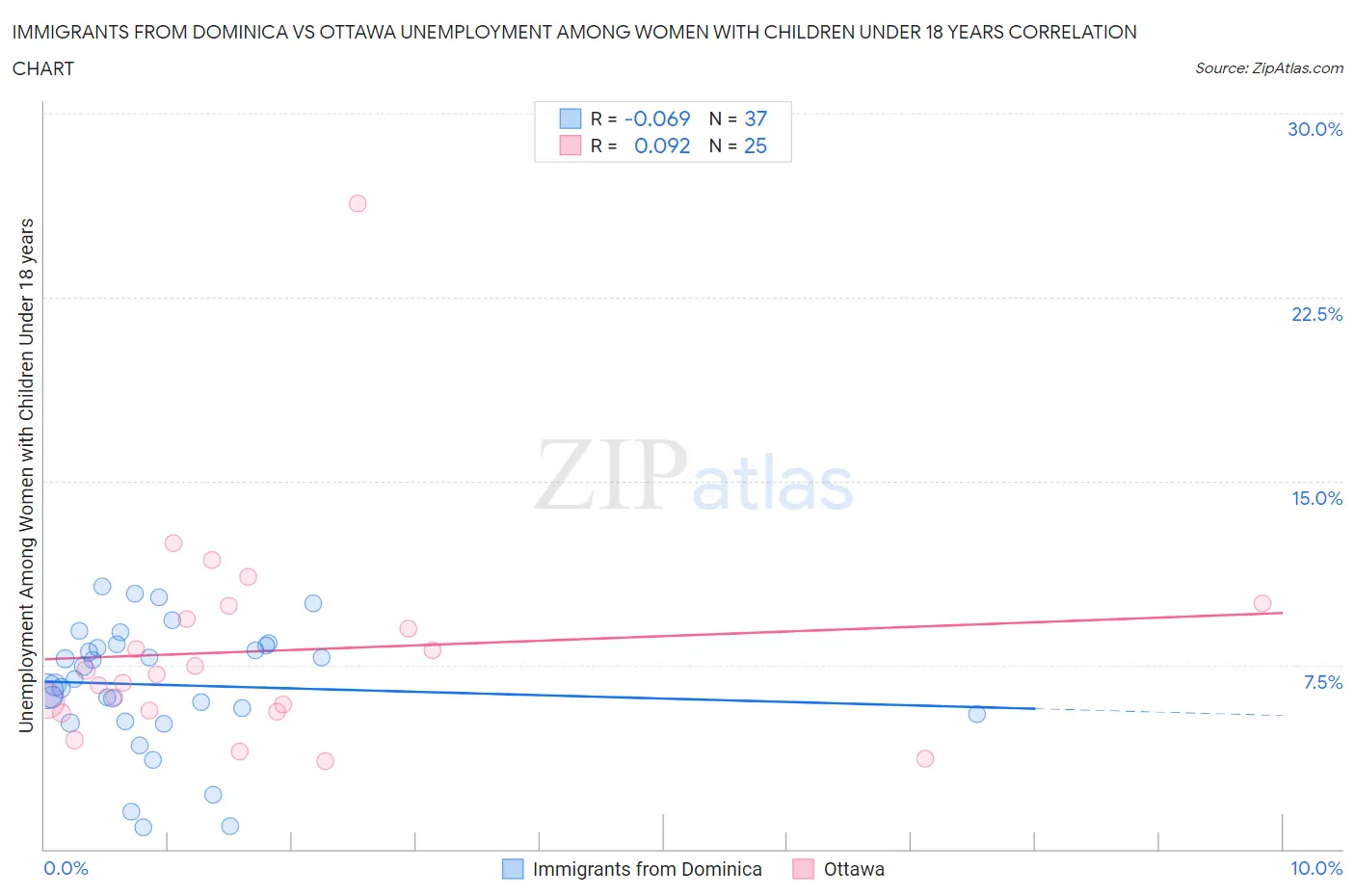 Immigrants from Dominica vs Ottawa Unemployment Among Women with Children Under 18 years