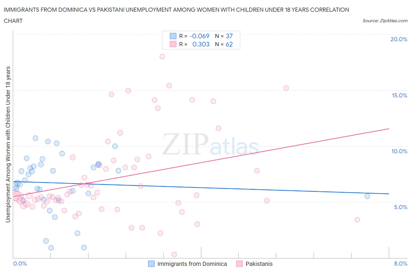 Immigrants from Dominica vs Pakistani Unemployment Among Women with Children Under 18 years