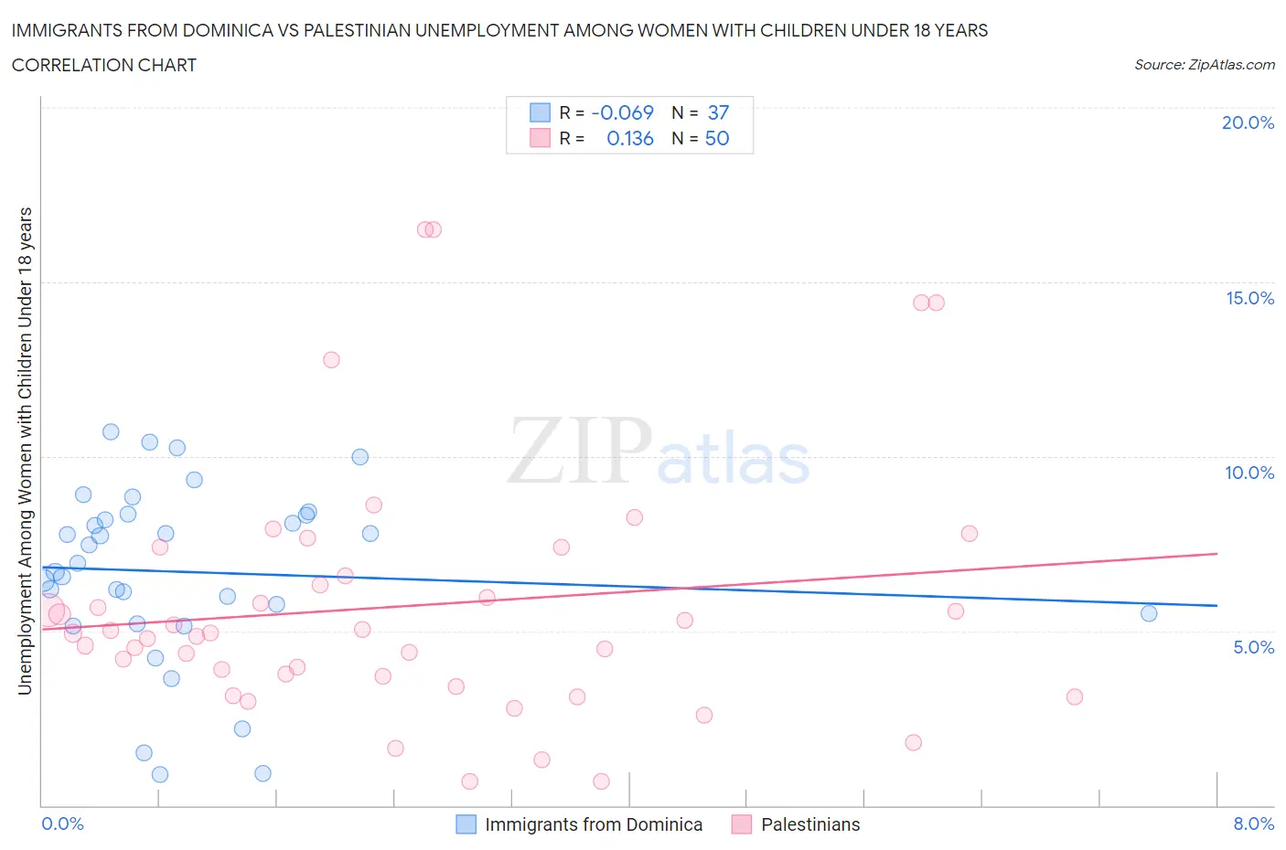 Immigrants from Dominica vs Palestinian Unemployment Among Women with Children Under 18 years