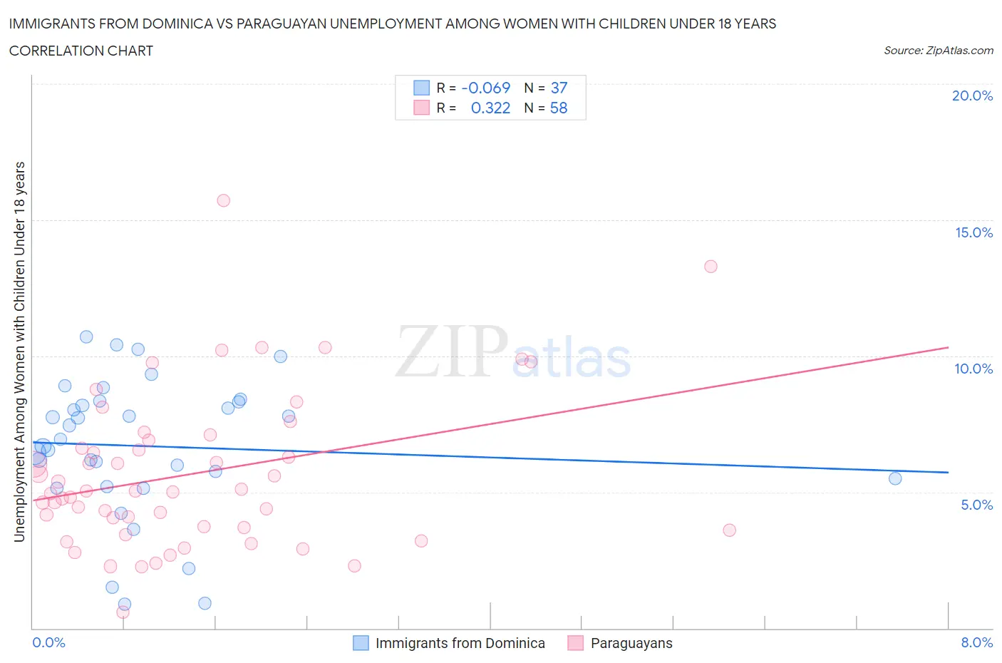 Immigrants from Dominica vs Paraguayan Unemployment Among Women with Children Under 18 years