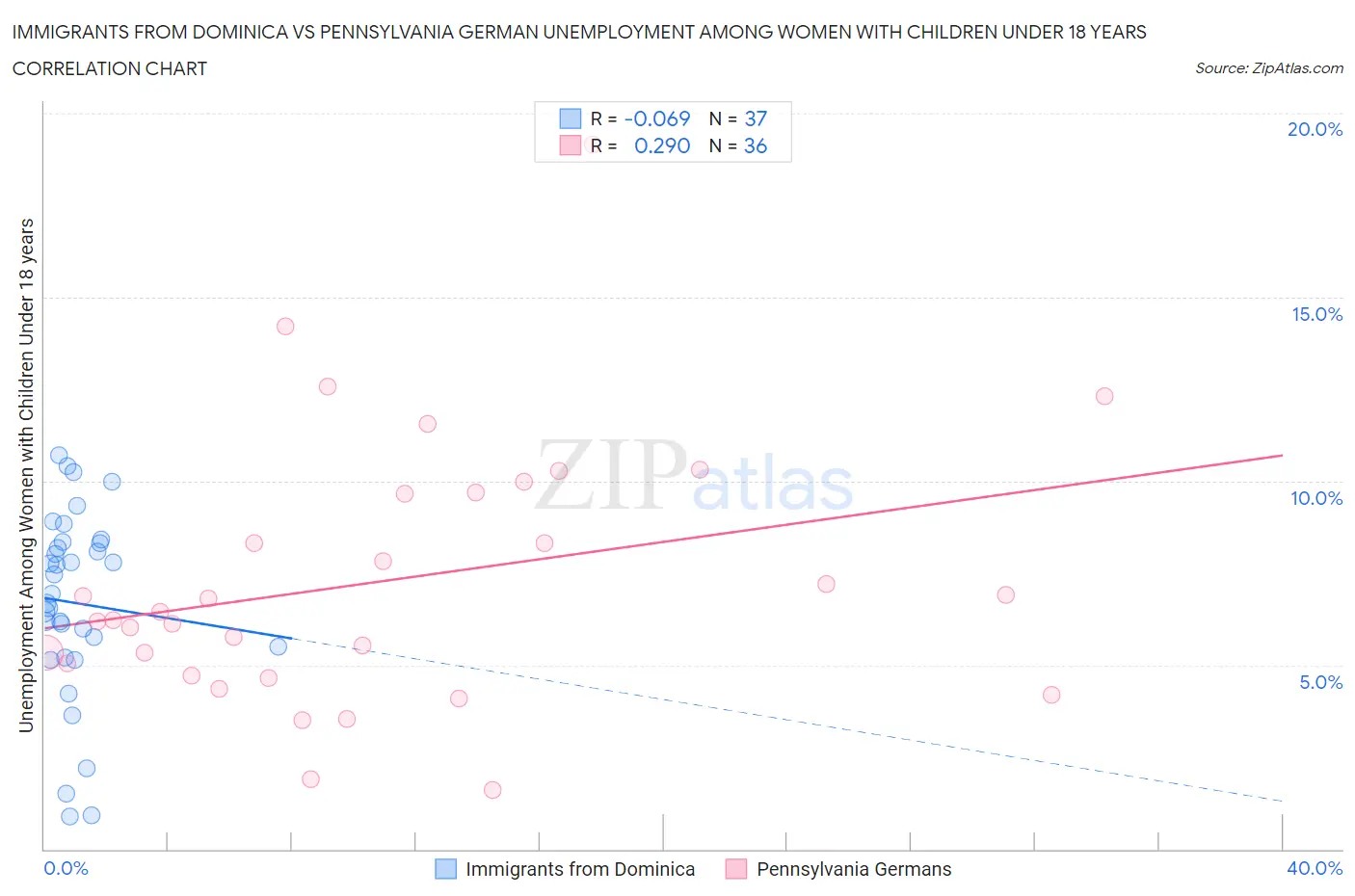 Immigrants from Dominica vs Pennsylvania German Unemployment Among Women with Children Under 18 years