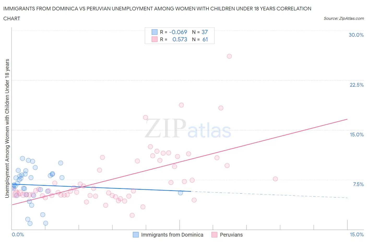 Immigrants from Dominica vs Peruvian Unemployment Among Women with Children Under 18 years