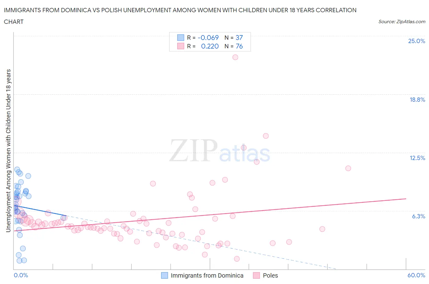 Immigrants from Dominica vs Polish Unemployment Among Women with Children Under 18 years