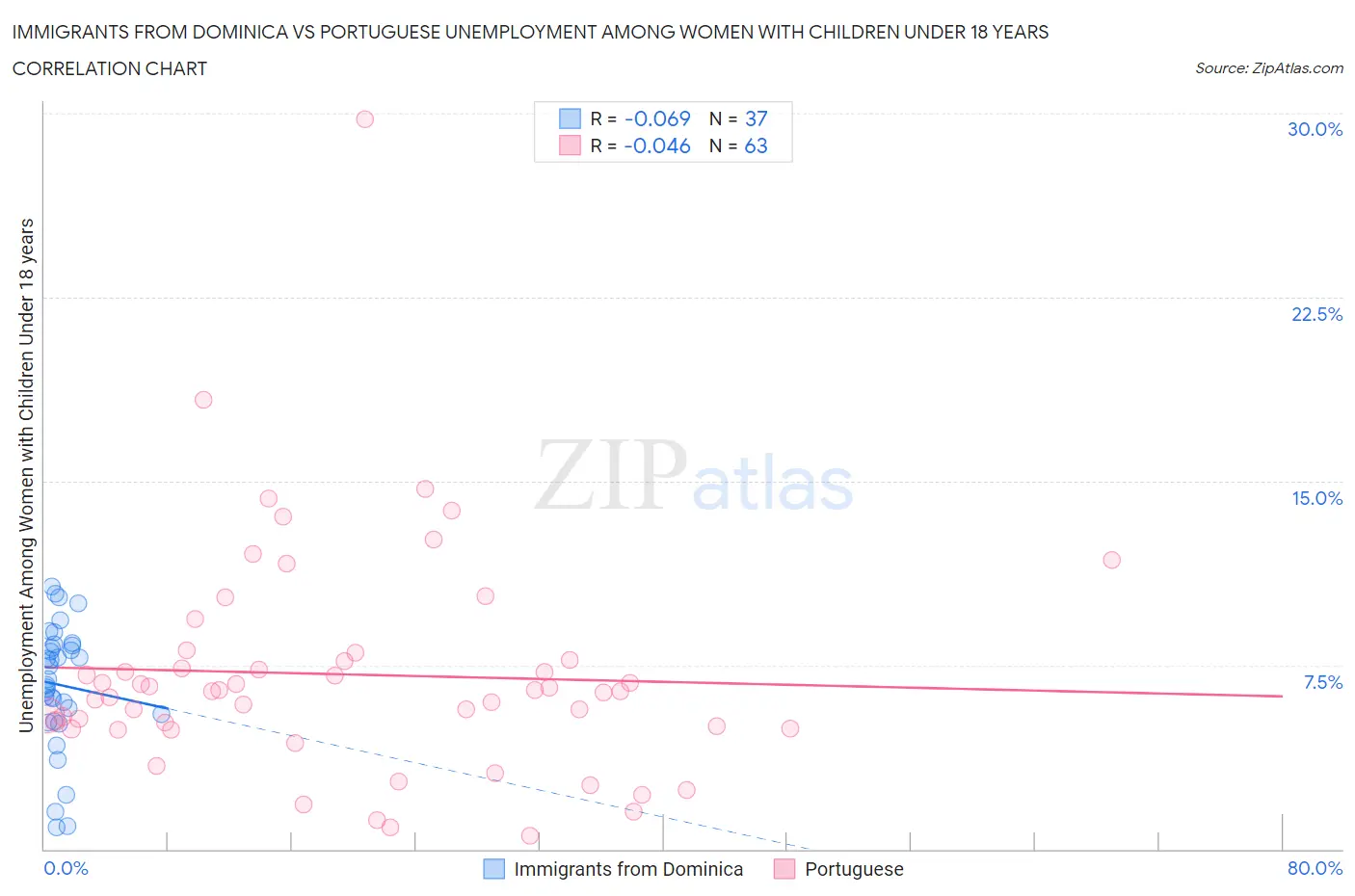 Immigrants from Dominica vs Portuguese Unemployment Among Women with Children Under 18 years