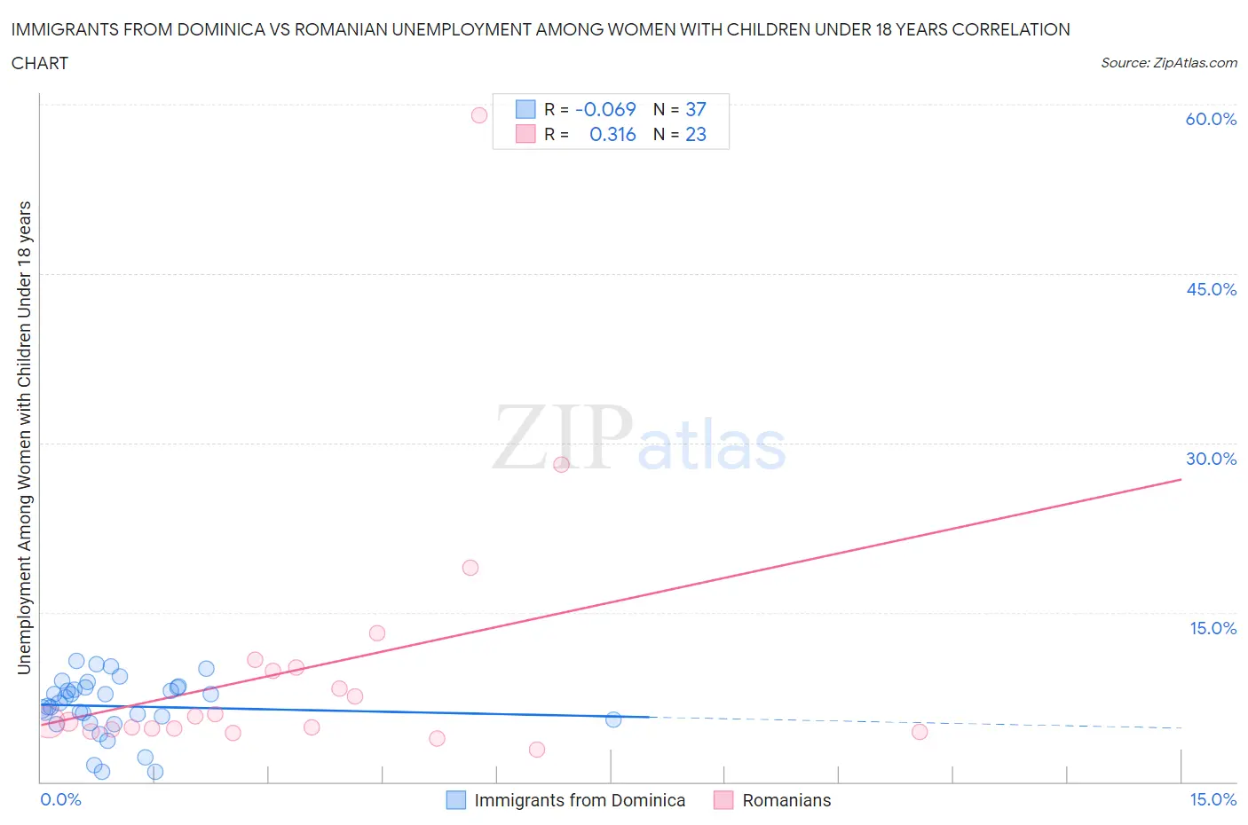 Immigrants from Dominica vs Romanian Unemployment Among Women with Children Under 18 years
