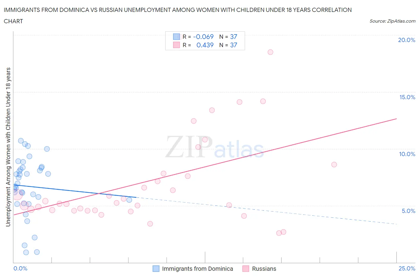 Immigrants from Dominica vs Russian Unemployment Among Women with Children Under 18 years