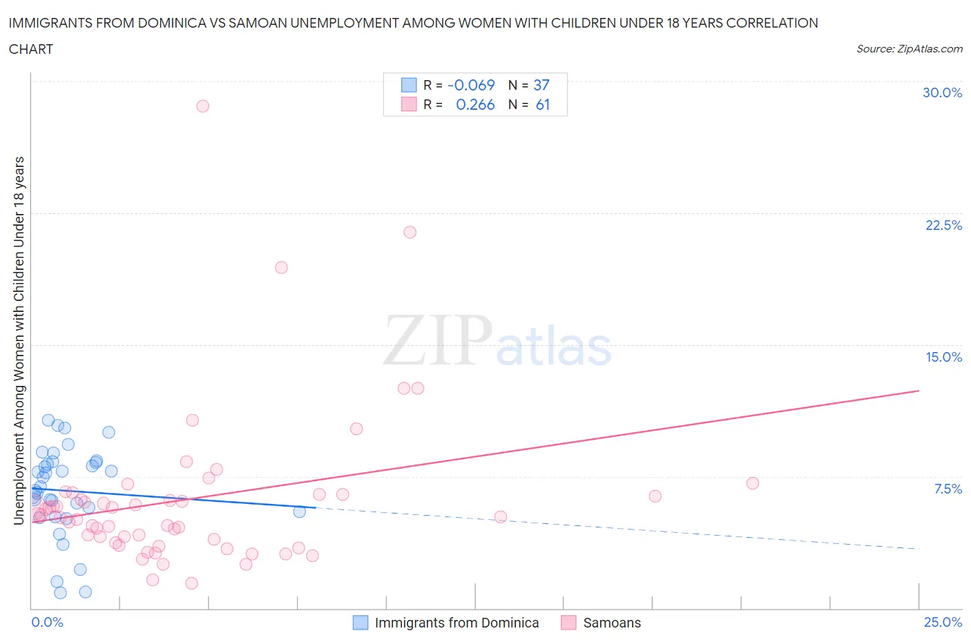 Immigrants from Dominica vs Samoan Unemployment Among Women with Children Under 18 years