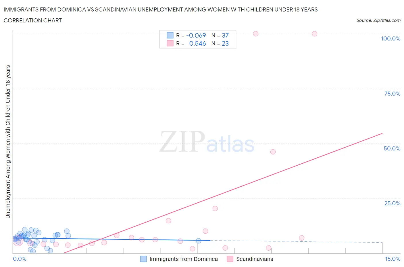 Immigrants from Dominica vs Scandinavian Unemployment Among Women with Children Under 18 years