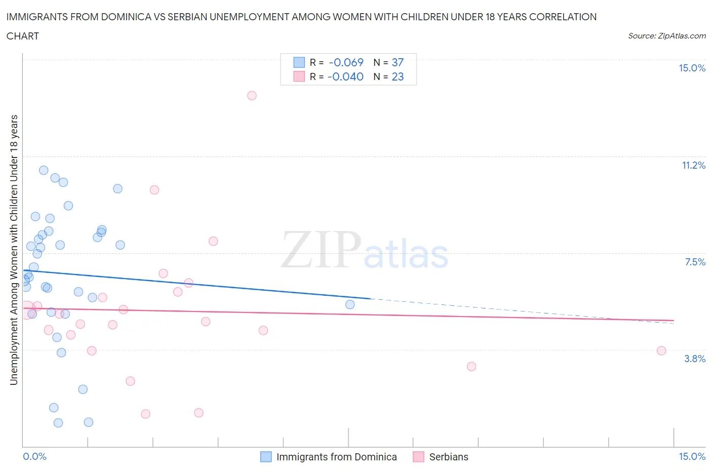 Immigrants from Dominica vs Serbian Unemployment Among Women with Children Under 18 years