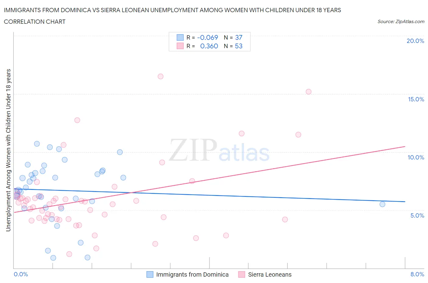 Immigrants from Dominica vs Sierra Leonean Unemployment Among Women with Children Under 18 years