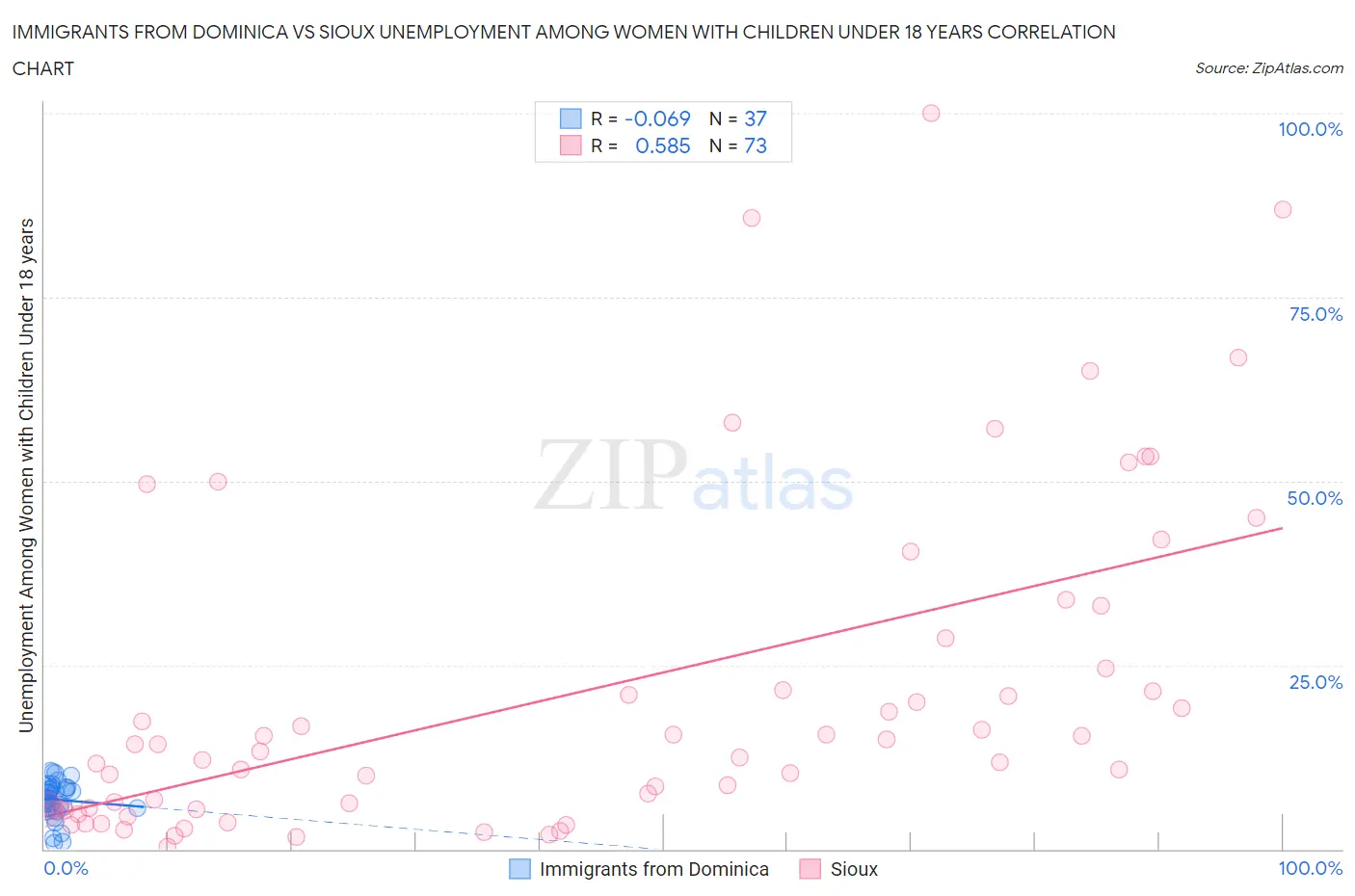 Immigrants from Dominica vs Sioux Unemployment Among Women with Children Under 18 years