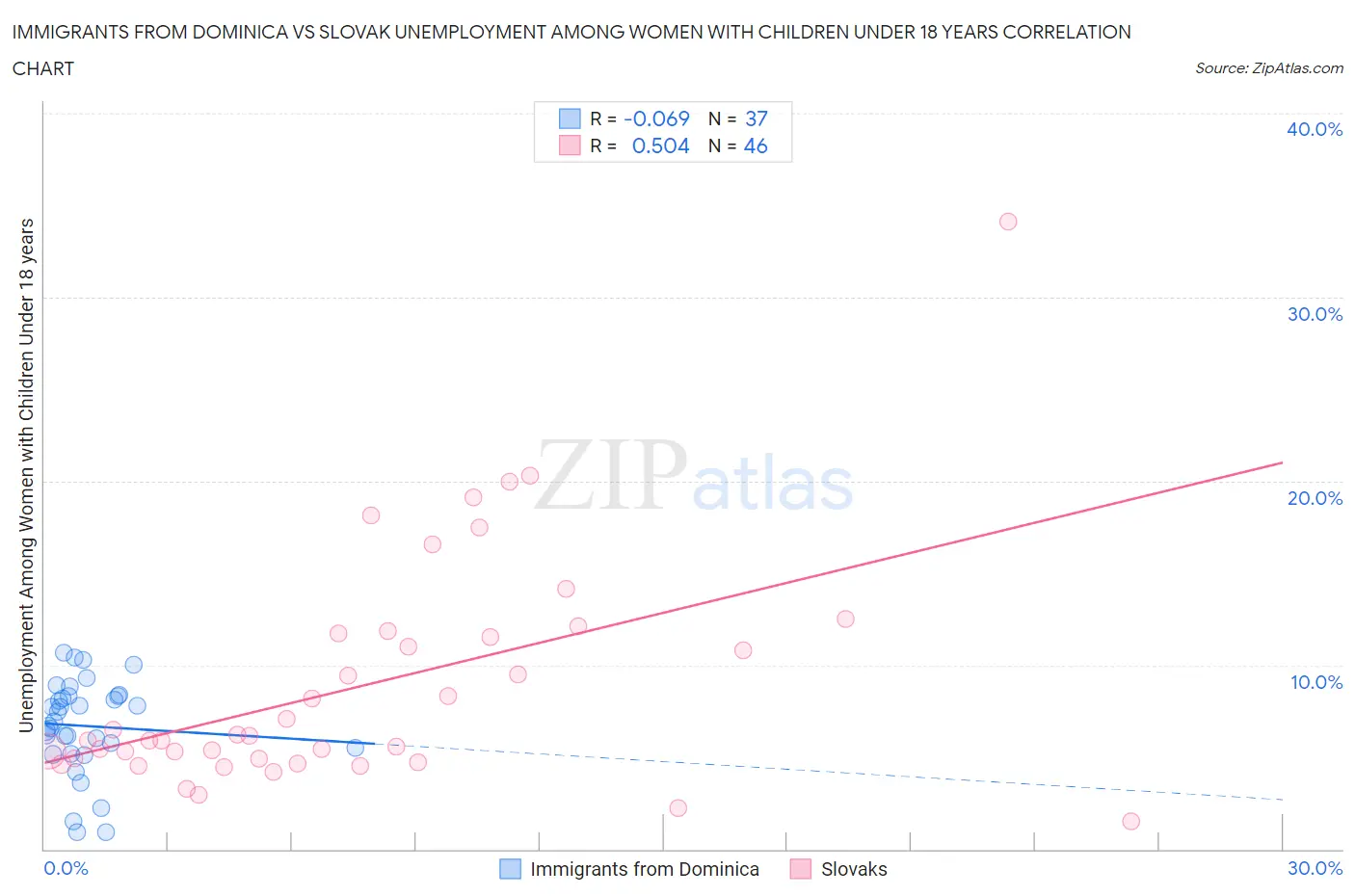 Immigrants from Dominica vs Slovak Unemployment Among Women with Children Under 18 years