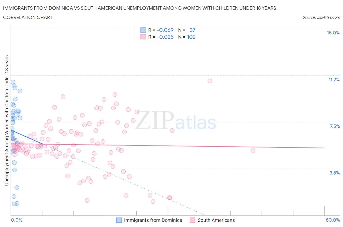 Immigrants from Dominica vs South American Unemployment Among Women with Children Under 18 years