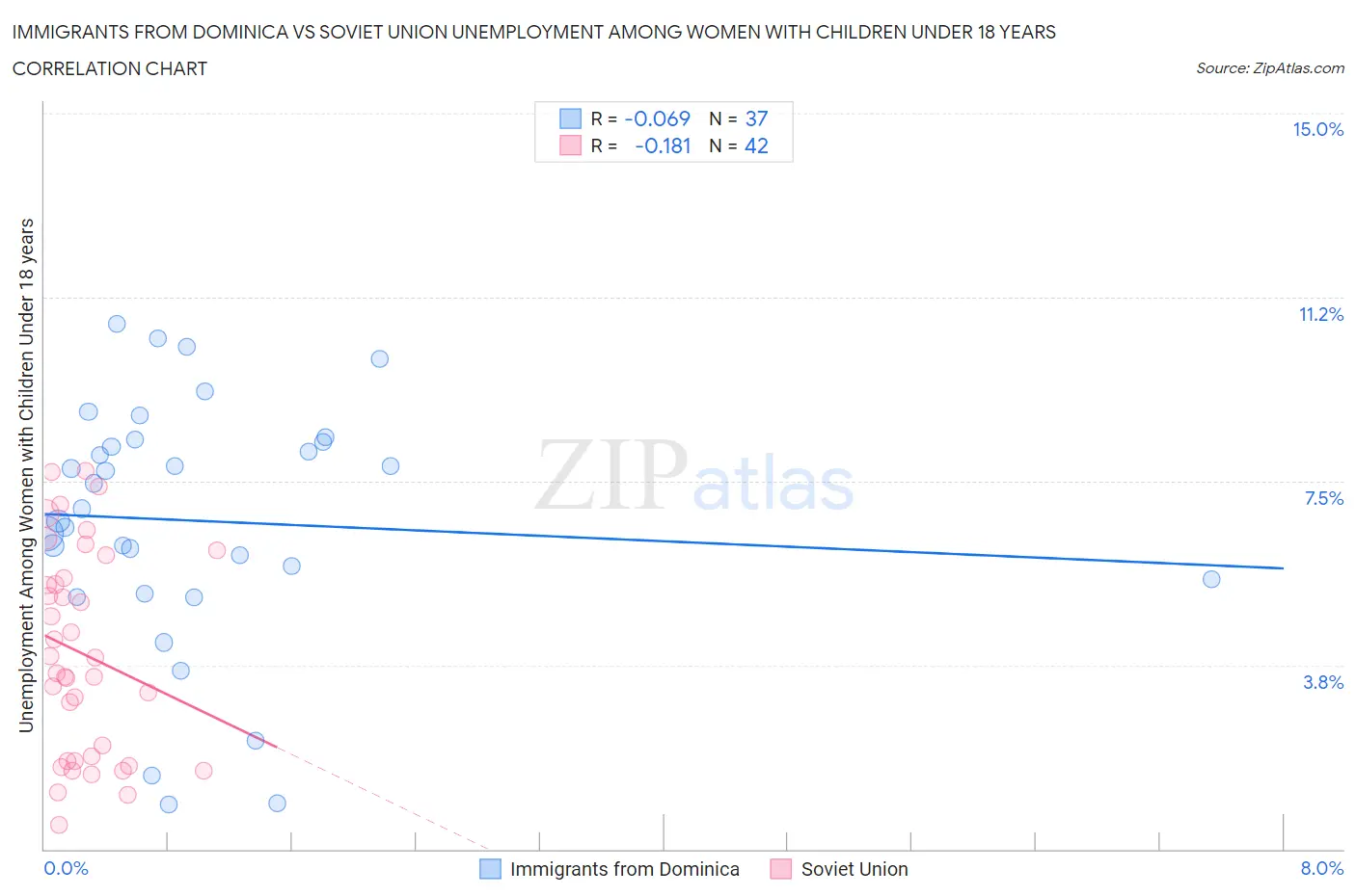 Immigrants from Dominica vs Soviet Union Unemployment Among Women with Children Under 18 years