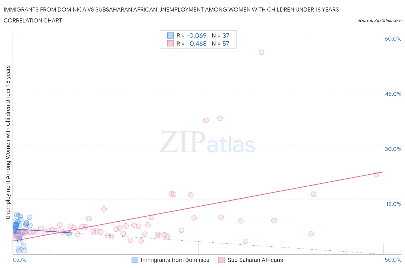 Immigrants from Dominica vs Subsaharan African Unemployment Among Women with Children Under 18 years