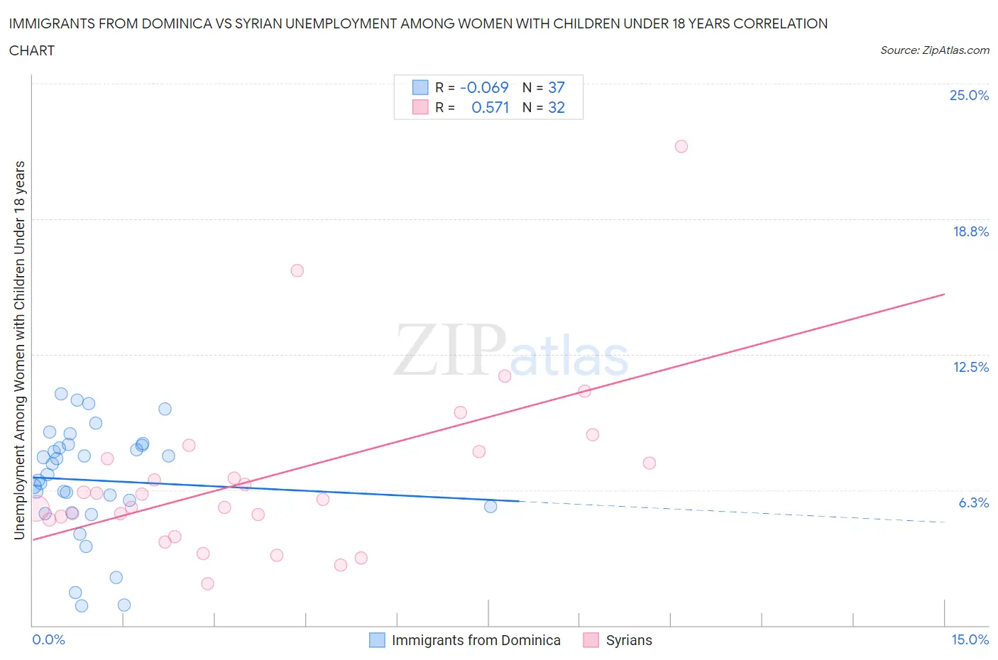 Immigrants from Dominica vs Syrian Unemployment Among Women with Children Under 18 years