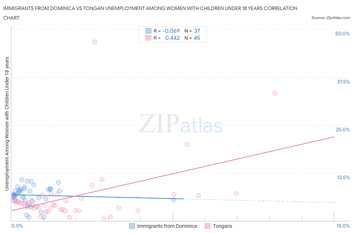 Immigrants from Dominica vs Tongan Unemployment Among Women with Children Under 18 years