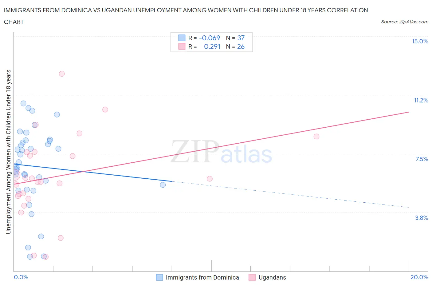 Immigrants from Dominica vs Ugandan Unemployment Among Women with Children Under 18 years
