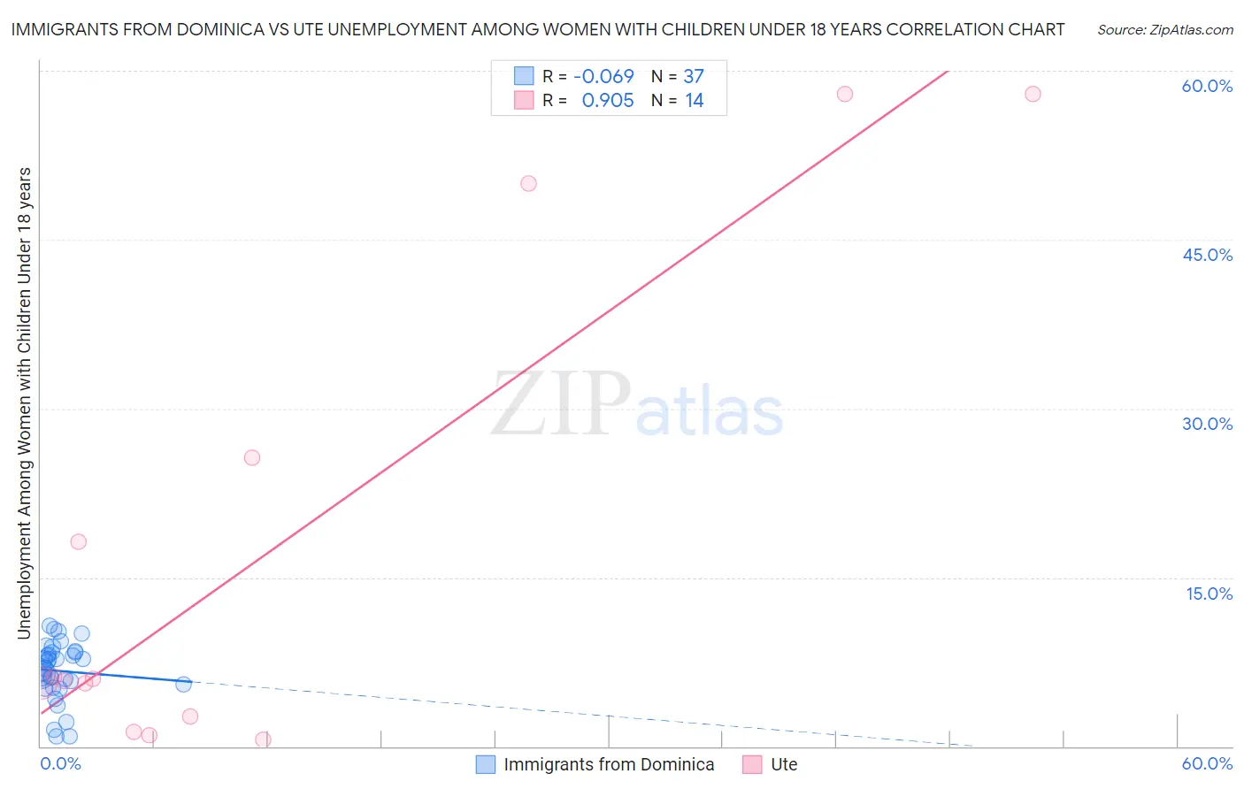 Immigrants from Dominica vs Ute Unemployment Among Women with Children Under 18 years