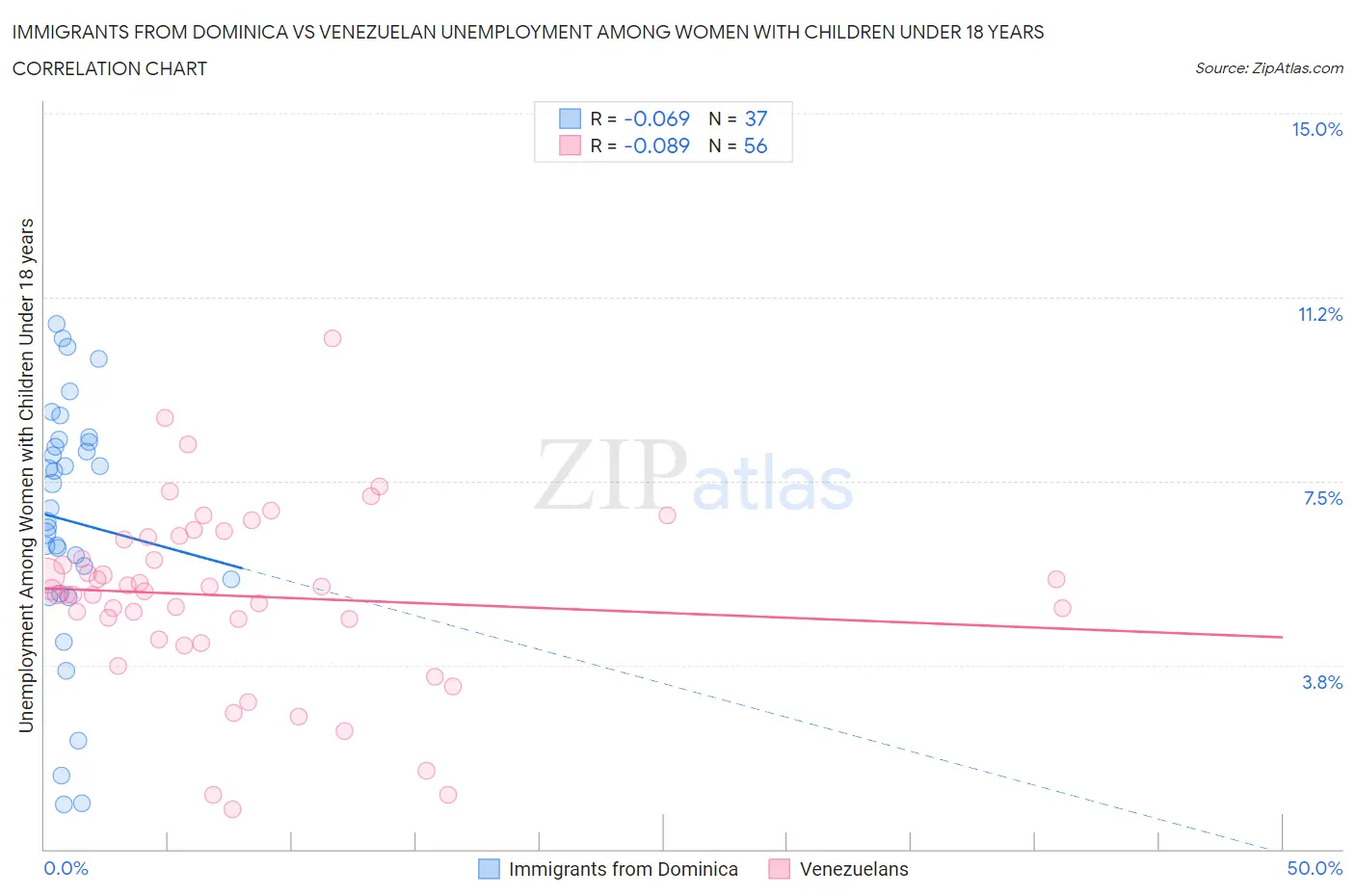 Immigrants from Dominica vs Venezuelan Unemployment Among Women with Children Under 18 years