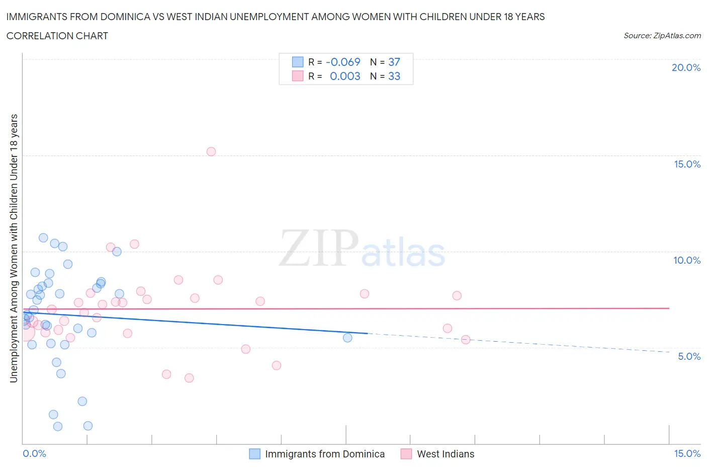 Immigrants from Dominica vs West Indian Unemployment Among Women with Children Under 18 years