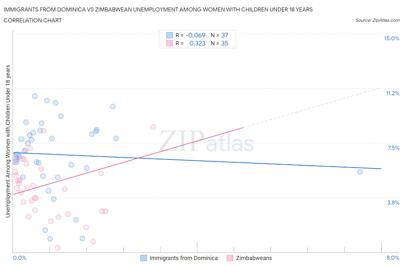 Immigrants from Dominica vs Zimbabwean Unemployment Among Women with Children Under 18 years