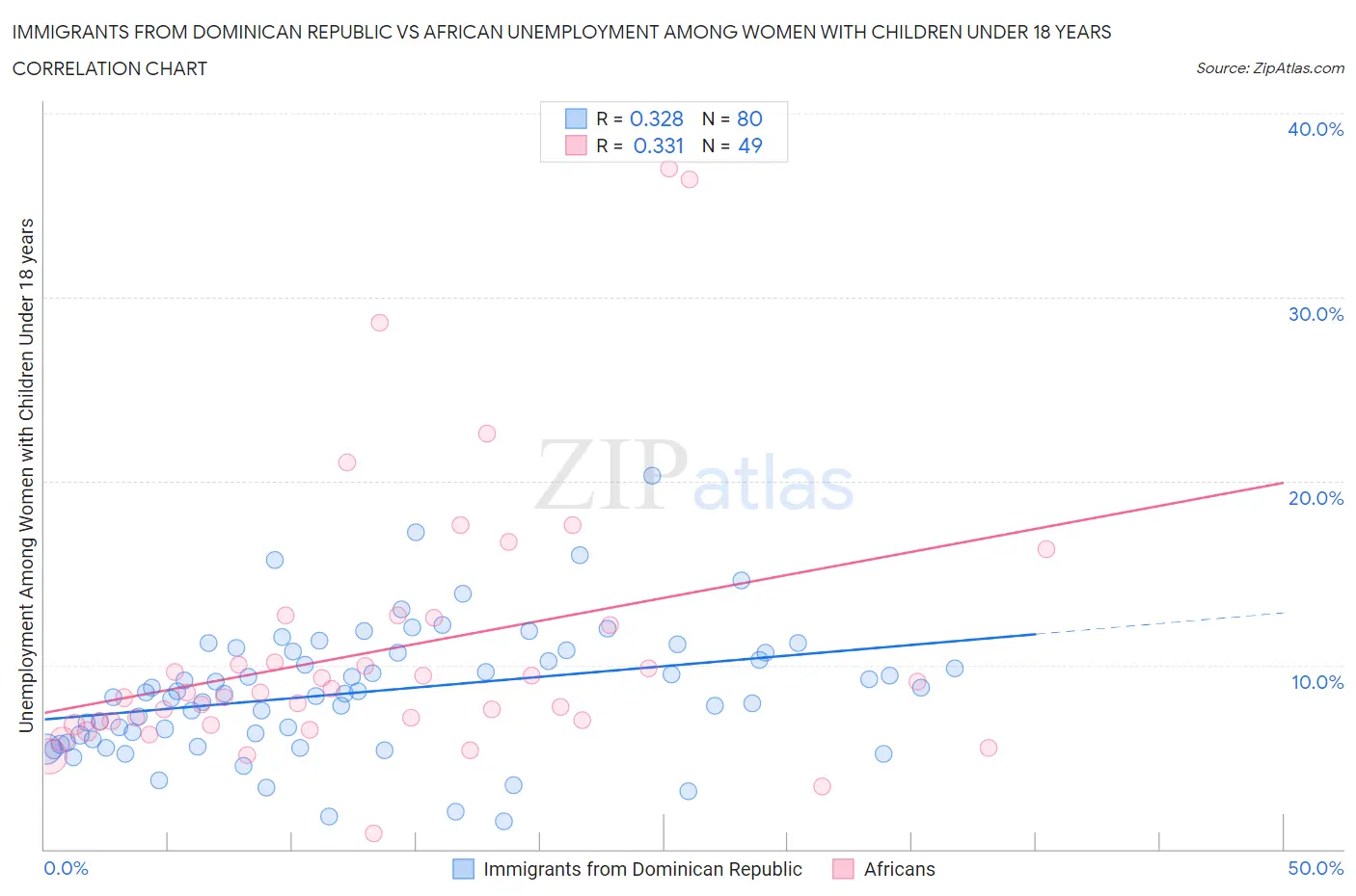 Immigrants from Dominican Republic vs African Unemployment Among Women with Children Under 18 years