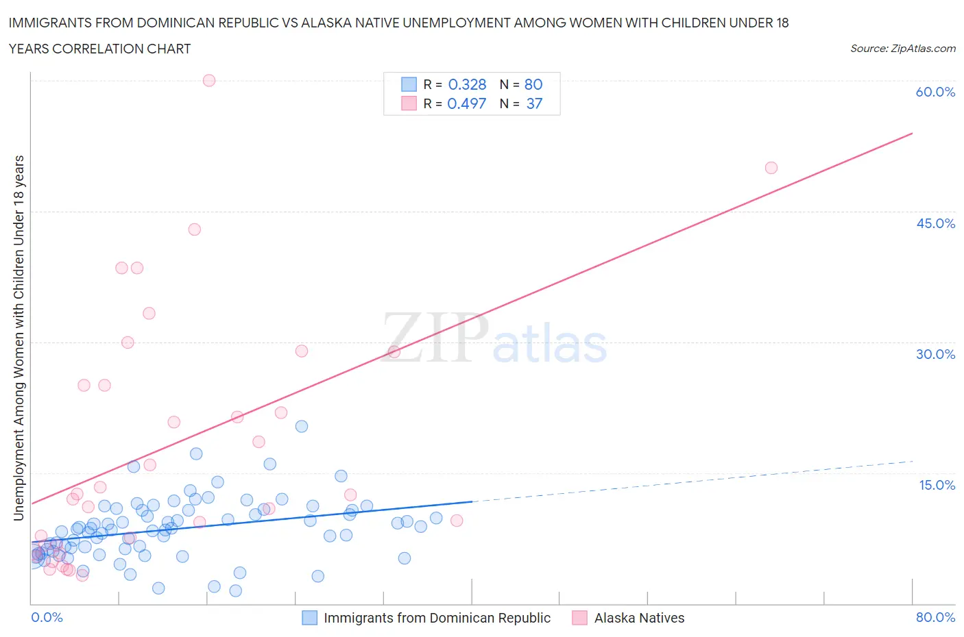 Immigrants from Dominican Republic vs Alaska Native Unemployment Among Women with Children Under 18 years