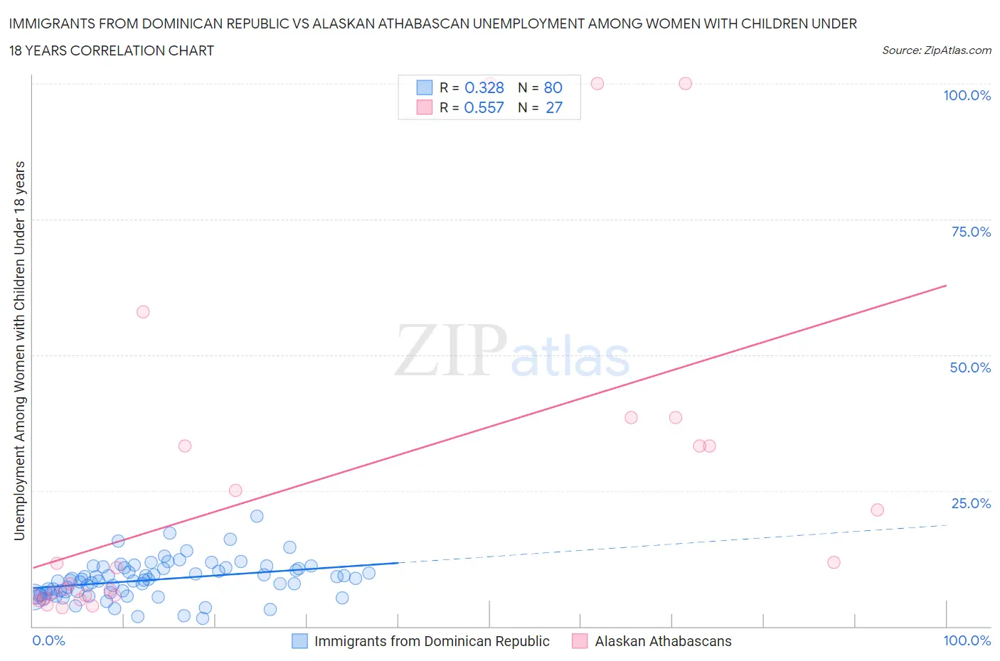 Immigrants from Dominican Republic vs Alaskan Athabascan Unemployment Among Women with Children Under 18 years